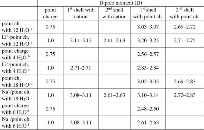 Table 3. Dipole moments of water molecules in the neighborhood of an ion and/or point-like  charge calculated at the M05-2X/cc-pVTZ level for Li +  and Na +  complexes