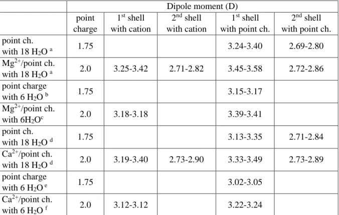 Table 4. Dipole moments of water molecules in the neighborhood of an ion and/or point-like  charge calculated at the M05-2X/cc-pVTZ level for Mg 2+  and Ca 2+  complexes 