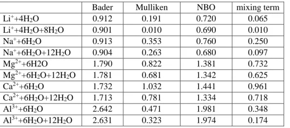 Table 7. The calculated charge on metal ion the the M-(Wa) n  cluster  