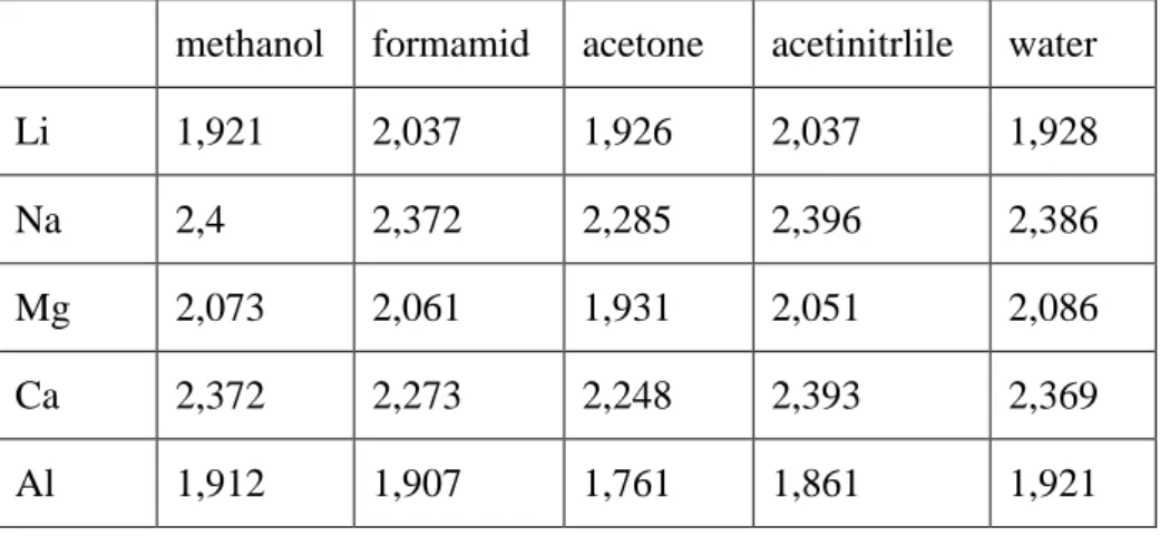 Table S2a Characterisation M (ion)..O or N  distances in the investigated M..nL cluster