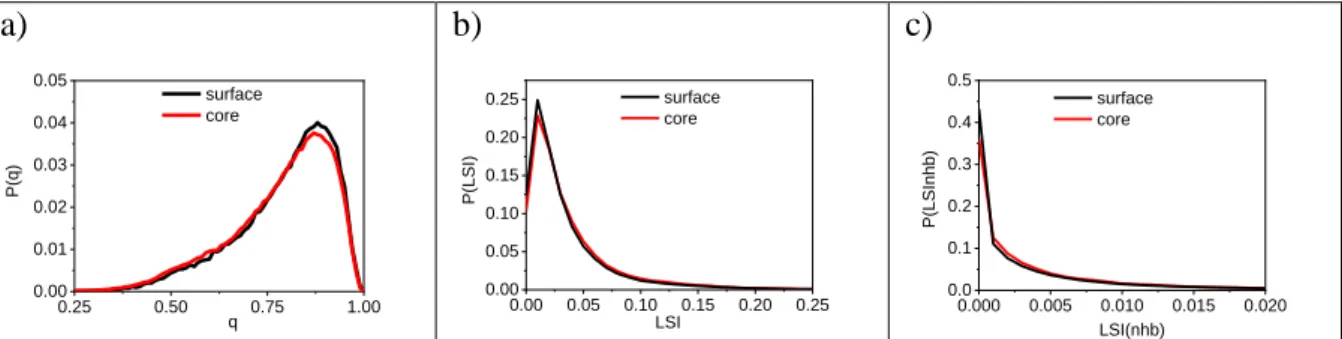 Figure 8. a) Probability distribution of tetrahedrality in bulk water at 298 K for surface and  core type of molecules