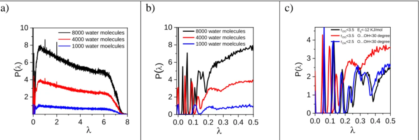Figure 1. Laplace spectra of TIP4P/2005 water molecules as a function of system size a) at the  entire   region, b) only at small  values and c) only at small  values applying different  H-bond definitions for 4000 water molecules