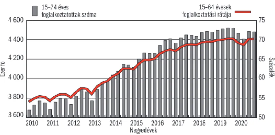 1. ábra: A 15–74 éves foglalkoztatottak létszáma és a 15–64 éves népességre vetített  foglalkoztatási ráta ,  2010–2020