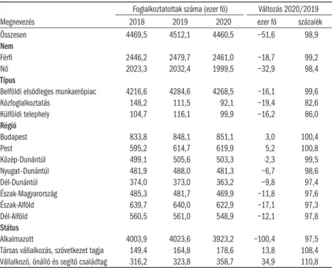 1. táblázat: A foglalkoztatottak létszáma alakulása néhány fontosabb ismérv szerint,  2018–2020