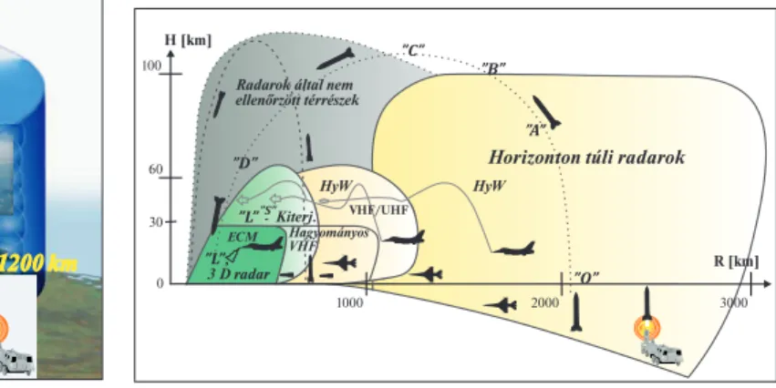 6. ábra. Hiperszonikus fegyverek detektálására is képes  megnövelt rádiólokációs terek