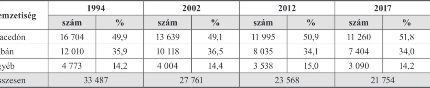 2. táblázat: Etnikumspeciﬁ kus születési számok és arányok Észak-Macedóniában (forrás: [4][5][6][7]) Table 2
