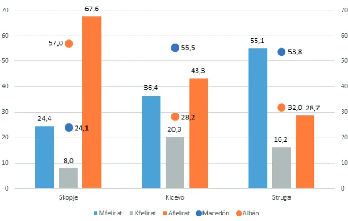 3. ábra: Etnikai arányok és a közterületi feliratok nyelvi megoszlása a három mintaterületen (saját szerkesztés)  Figure 3