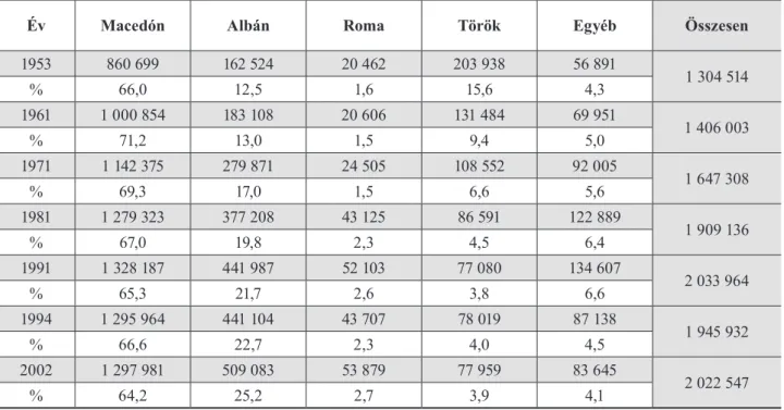 1. táblázat: Észak-Macedónia etnikai mintázatának változása 1953 és 2002 között (forrás: Háry, 2010, 2018)  Table 1