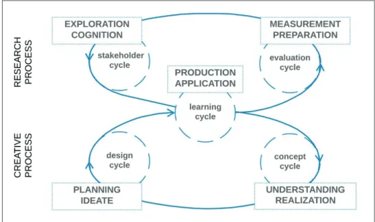 Figure  3: Five-cycle digital learning content development process