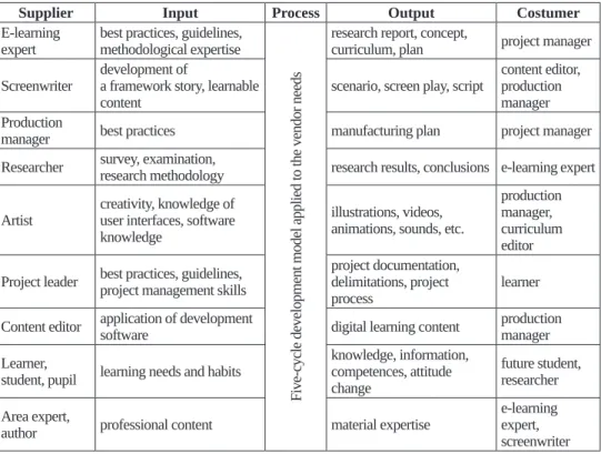 Table  5: SIPOC table for e-learning curriculum development