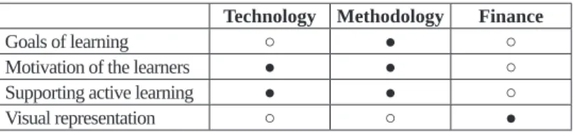 Table  2: Relationships among the different evaluation criteria Technology Methodology Finance