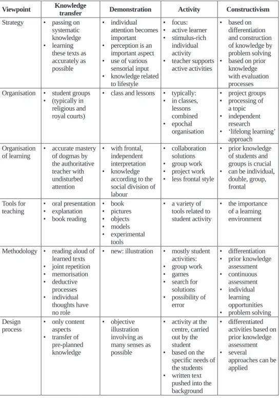 Table  3: Comparison of pedagogical theoretical systems Viewpoint Knowledge 