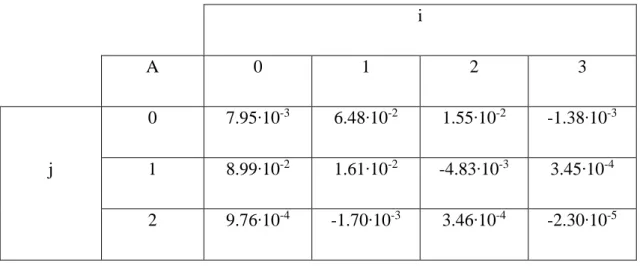 Table 2. Empirical coefficients for the datum point of the lift coefficient  i  A  0  1  2  3  j  0  7.95∙10 -3 6.48∙10 -2 1.55∙10 -2 -1.38∙10 -31 8.99∙10-21.61∙10-2-4.83∙10-33.45∙10-4 2  9.76∙10 -4 -1.70∙10 -3 3.46∙10 -4 -2.30∙10 -5
