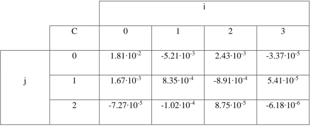 Table 4. Empirical coefficients for the datum point of the drag coefficient  i  C  0  1  2  3  j  0  1.81∙10 -2 -5.21∙10 -3 2.43∙10 -3 -3.37∙10 -51 1.67∙10-38.35∙10-4-8.91∙10-45.41∙10-5 2  -7.27∙10 -5 -1.02∙10 -4 8.75∙10 -5 -6.18∙10 -6