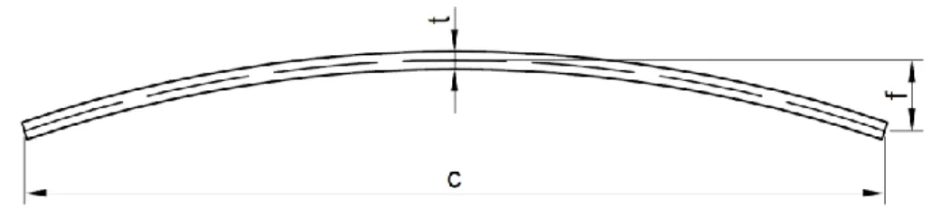 Figure 1. Cambered plate. c: chord, f: maximum camber, t: thickness 