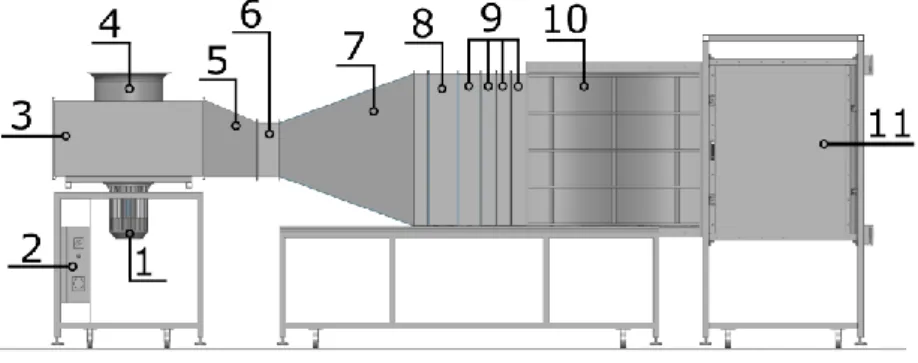 Figure  2.  Measurement  setup  [15].  1:  Motor,  2:  Frequency  converter,  3:  Radial  fan,  4:  Inlet  bell  mouth,  5:  Guide  vanes,  6:  Flexible  connector,  7:  Split  diffuser,  8:  Honeycomb,  9:  Turbulence  reduction screens, 10: Transition el