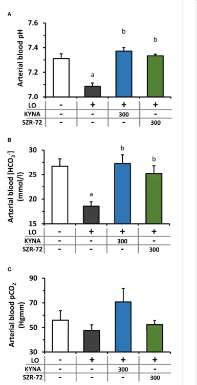 FIGURE 6 | Changes in interleukin 1 beta (IL-1 b ) and heat shock protein 72 (HSP72) levels in AP in rats treated with 300 mg/kg KYNA or SZR-72.