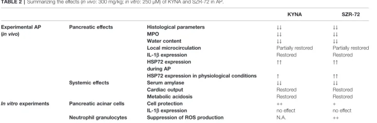 TABLE 2 | Summarizing the effects (in vivo: 300 mg/kg; in vitro: 250 µM) of KYNA and SZR-72 in AP.