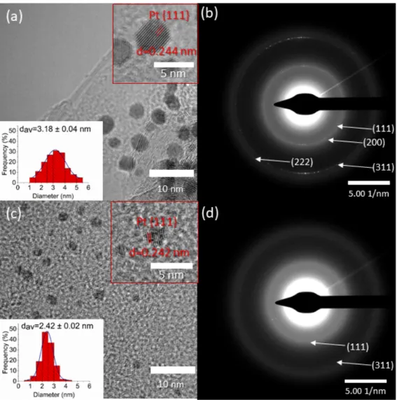 Figure 2. TEM images (a,c) and electron diffractograms (b,d) of the atomic layer deposition (ALD)- (ALD)-synthesised 20c Pt (a,b) and 25c TiO 2  + 20c Pt (c,d) catalysts