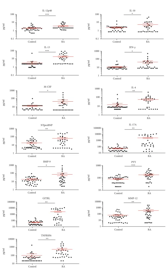 Figure 1: The scatter plots of the protein concentrations of plasma proteins (pg/ml) in drug-naive RA ( n = 31) patients versus age- and gender-matched healthy controls (n = 40) with signiﬁcant diﬀerences (one-way ANOVA, ∗ p &lt; 0 : 05; ∗∗ p &lt; 0 : 01, 