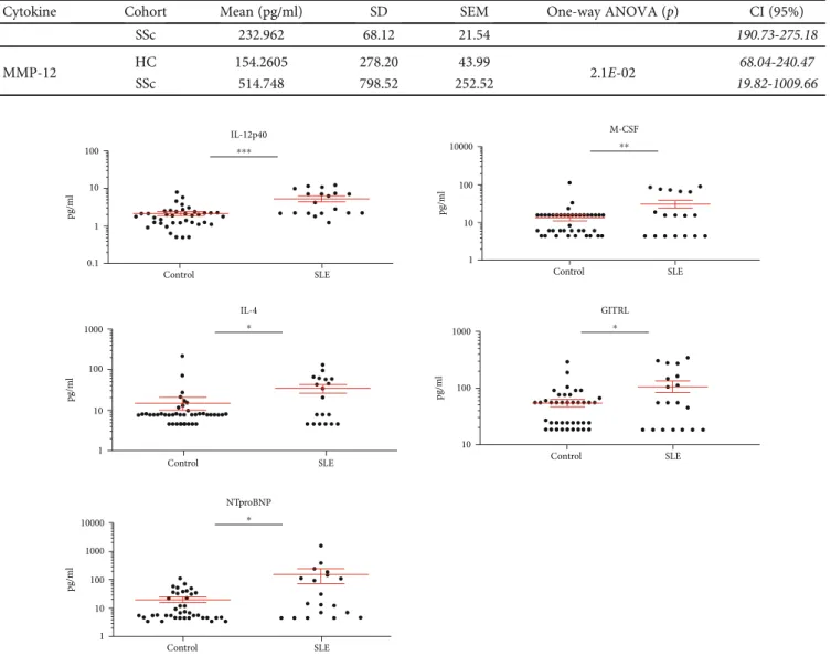 Figure 2: The scatter plots of the protein concentrations (pg/ml) of SLE ( n = 19) patients versus age- and gender-matched healthy controls (n = 40) with signiﬁcant diﬀerences (one-way ANOVA, ∗ p &lt; 0 : 05; ∗∗ p &lt; 0 : 01, ∗∗∗ p &lt; 0 : 001)