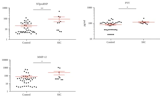 Figure 3: The scatter plots of the protein concentrations (pg/ml) of SSc ( n = 10) patients versus age- and gender-matched healthy controls (n = 40) with signiﬁcant diﬀerences (one-way ANOVA, ∗ p &lt; 0 : 05; ∗∗ p &lt; 0 : 01, ∗∗∗ p &lt; 0 : 001)
