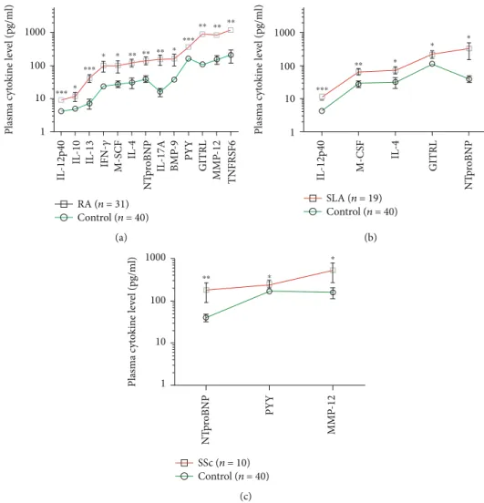 Figure 4: The concentrations of plasma cytokines (pg/ml) in the ascending order of (a) RA ( n = 31), (b) SLE ( n = 19), and (c) SSc ( n = 10) patients versus age- and gender-matched healthy controls ( n = 40) measured by the Luminex MAGPIX technology
