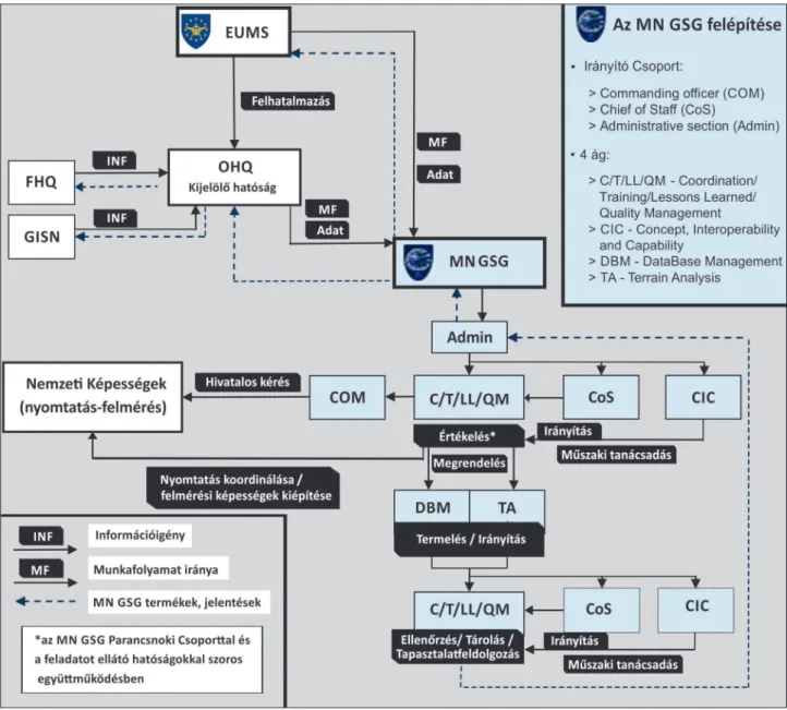 11. ábra. Az uniós feladatok irányítása az MN GSG-ben. Az ábrán alkalmazott rövidítések: Admin – Administrative section  (Igazgatási részleg), CIC – Concept, Interoperability and Capability (Elgondolás, interoperabilitás és képesség), COM – Commanding  off