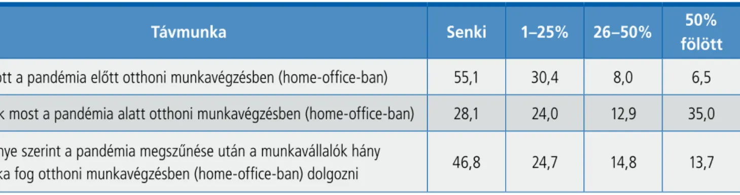 12. táblázat: A szervezet dolgozóinak/alkalmazottainak hány százaléka volt, van és lesz érintve az otthoni munkavégzésben  (home-office)