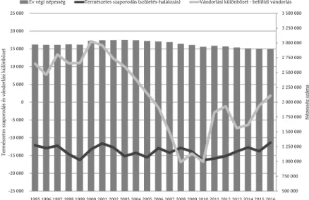 4. ábra: A változatlan közigazgatási besorolású községek népessége  Population of villages with unchanged administrative classi cation