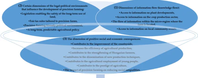 Figure 2. Factors affecting the development of precision farming in the three different dimensions