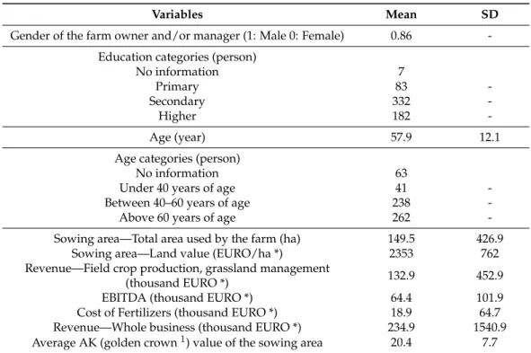 Table 1. Characteristics of the sample among farmers (N = 604).
