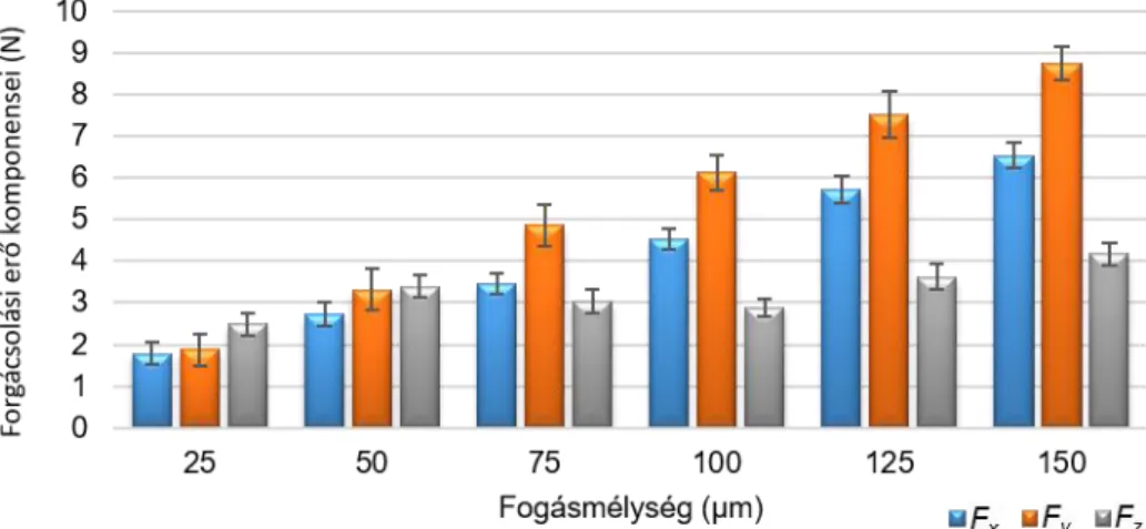 1. ábra. Az erőkomponensek alakulása a különböző fogásmélységek esetén  3.2. A jellemző erőfrekvenciák elemzése 