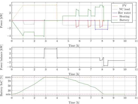 Figure 2. Power of the devices for the verification inputs.