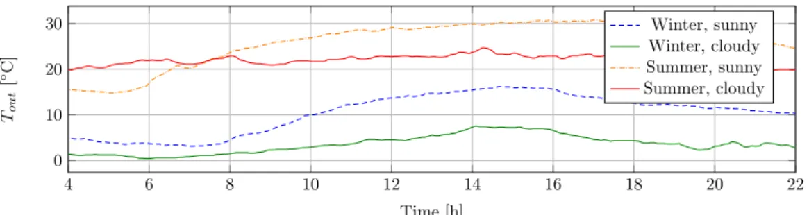 Figure 3. PV generation profiles for the four scenarios. The higher generation at 8 a.m