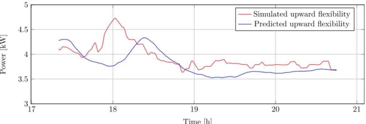 Figure 15. Sample from the upward flexibility prediction between 17:20 and 20:45.