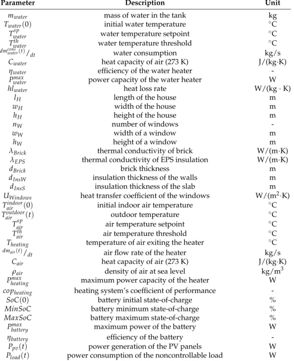 Table 1. Exogenous variables of the system.