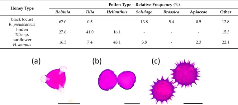 Table 1. Relative frequency of pollen types in Hungarian black locust, linden, and sunflower honeys.