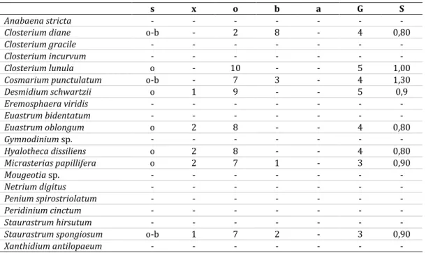 1. táblázat A leggyakoribb fajok, az indikátorok a szaprobiológiai jellemzőikkel (G ULYÁS  1998)  Table 1 The most common species, the indicators with their saprobiological characteristics (G ULYÁS  1998)  s:  szaprobiológiai  zóna;  x: xenoszaprobikus  zó
