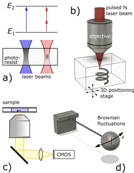 Figure 1. The main steps from sample preparation to measurement. (a) Light-sensitive (photoresist) material exposed to the laser beam