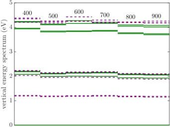 FIG. 2. Snippet of KS energy spectrum close to the VBM, for VB-hBN model with 18 boron atoms