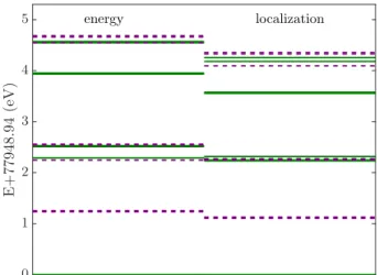 FIG. 7. Many-electron energy spectrum of model B 36 N 36 H 21