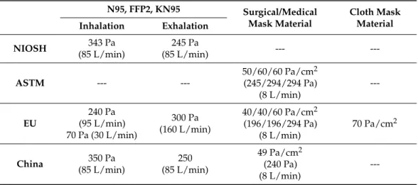 Table 2. Maximum allowed pressure drop for PPEs and surgical/medical masks per different  standards around the globe [37]