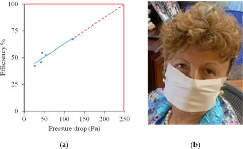 Figure 9. Correlation of filtering efficiency and pressure drop across the mats (a); potential  COVID-19 mask (b)