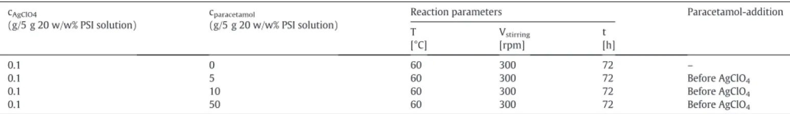 Table 1 summarizes the parameters of the prepared samples. In all cases, reaction mixtures were kept in closed vessels under an inert atmosphere and stirred for 72 h at 300 rpm and 60 °C (Radleys reactor, IKA RCT Basic magnetic stirrer).