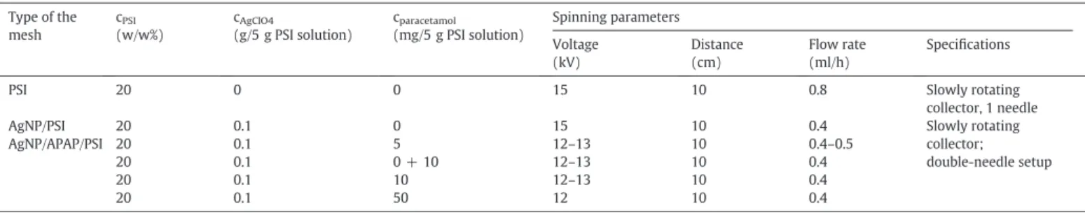 Table 2 Electrospinning parameters. Type of the mesh c PSI (w/w%) c AgClO4 (g/5 g PSI solution) c paracetamol (mg/5 g PSI solution) Spinning parameters Voltage (kV) Distance(cm) Flow rate(ml/h) Speciﬁcations