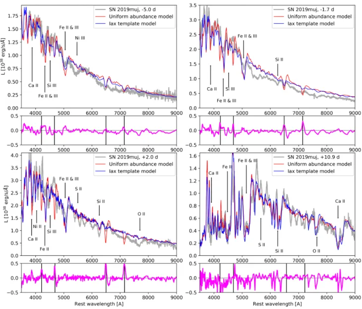 Figure 13. Four of the observed spectra of SN 2019muj obtained around maximum (grey), corrected for reddening and redshift, the TARDIS synthetic spectra assuming the abundance template from Barna et al