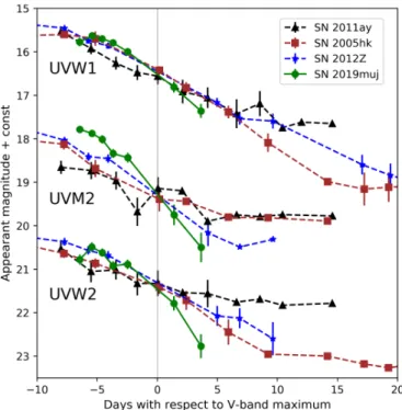 Figure 7. The observed UVW2-, UVM2- and UVW1-band light curves of SNe 2011ay (Szalai et al