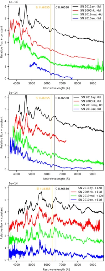 Figure 8. Spectroscopic follow-up of SN 2019muj obtained with SALT/RSS, Lick/Kast, NTT/EFOSC2 and LCO/FLOYDS spectrographs