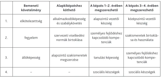 1. táblázat: Kiemelt kompetenciák időszakonként Forrás: a szerző szerkesztése